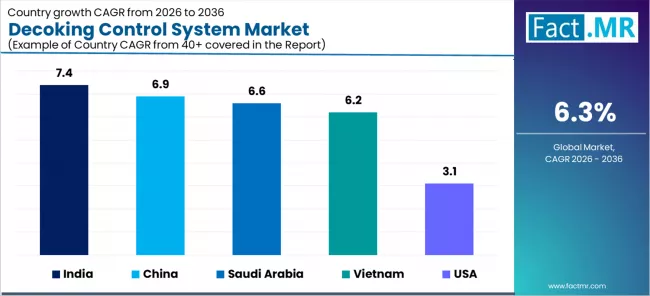 Decoking Control System Market Cagr Analysis By Country