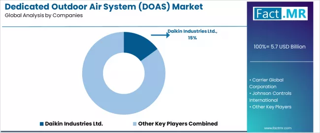 Dedicated Outdoor Air System (doas) Market Analysis By Company