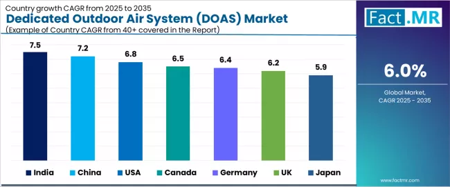 Dedicated Outdoor Air System (doas) Market Cagr Analysis By Country