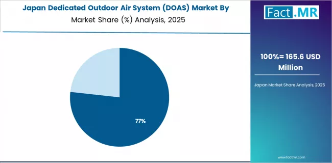 Dedicated Outdoor Air System (doas) Market Japan Market Share Analysis By Equipment Type