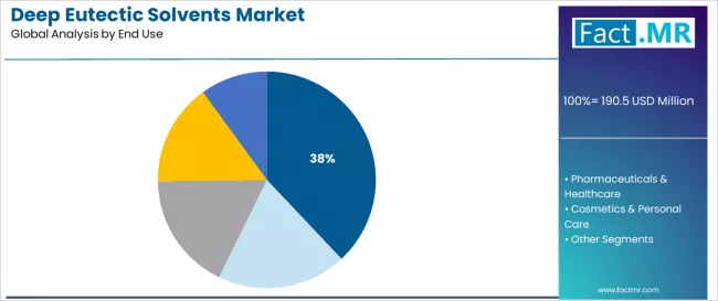 Deep Eutectic Solvents Market Analysis By End Use Deep Eutectic Solvents Market Analysis By End Use