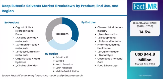 Deep Eutectic Solvents Market Breakdown By Product, End Use, And Region