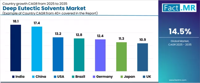 Deep Eutectic Solvents Market Cagr Analysis By Country Deep Eutectic Solvents Market Cagr Analysis By Country