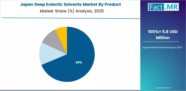 Deep Eutectic Solvents Market Japan Market Share Analysis By Product Deep Eutectic Solvents Market Japan Market Share Analysis By Product