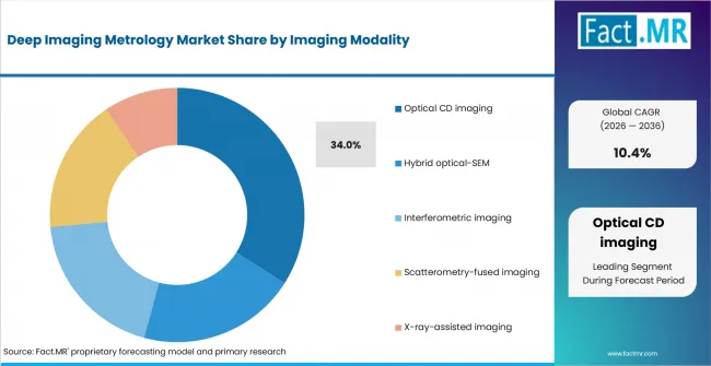 Deep Imaging Metrology Market Analysis By Imaging Modality Deep Imaging Metrology Market Analysis By Imaging Modality