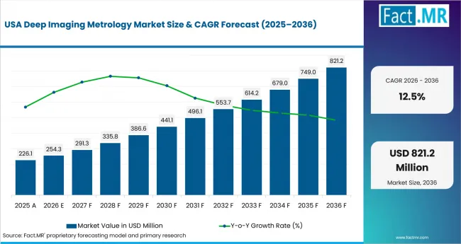 Deep Imaging Metrology Market Country Value Analysis Deep Imaging Metrology Market Country Value Analysis