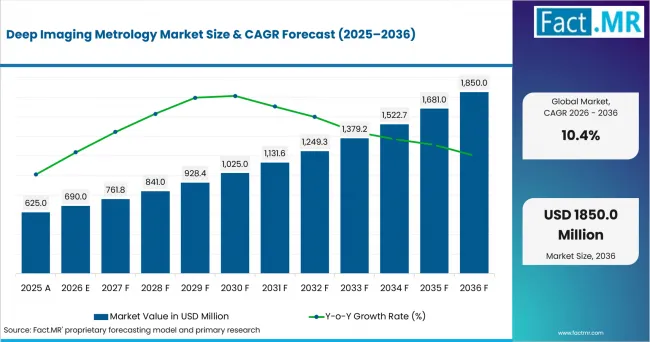 Deep Imaging Metrology Market Value Analysis Deep Imaging Metrology Market Value Analysis