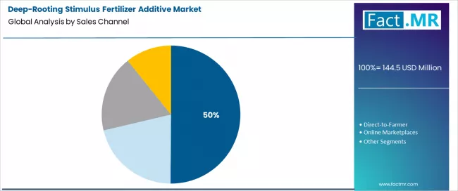 Deep Rooting Stimulus Fertilizer Additive Market Analysis By Sales Channel