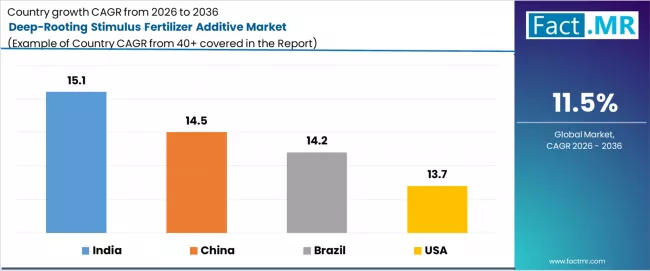 Deep Rooting Stimulus Fertilizer Additive Market Cagr Analysis By Country