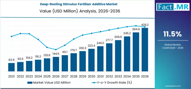 Deep Rooting Stimulus Fertilizer Additive Market Market Value Analysis