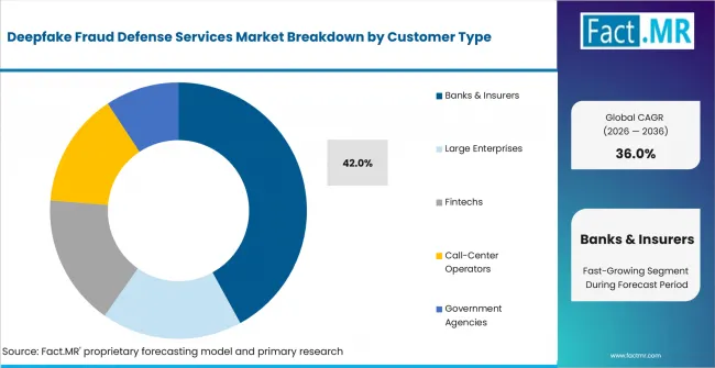 Deepfake Fraud Defense Services Market Analysis By Customer Type Deepfake Fraud Defense Services Market Analysis By Customer Type