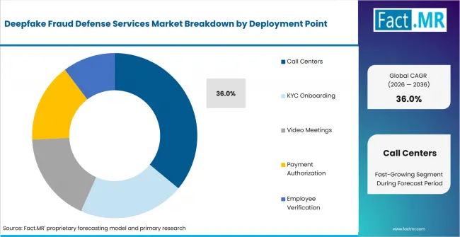 Deepfake Fraud Defense Services Market Analysis By Deployment Point Deepfake Fraud Defense Services Market Analysis By Deployment Point