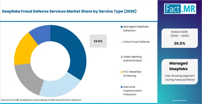 Deepfake Fraud Defense Services Market Analysis By Service Type Deepfake Fraud Defense Services Market Analysis By Service Type