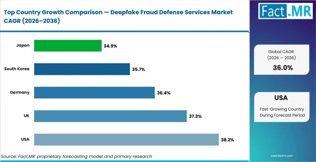Deepfake Fraud Defense Services Market Cagr Analysis By Country Deepfake Fraud Defense Services Market Cagr Analysis By Country