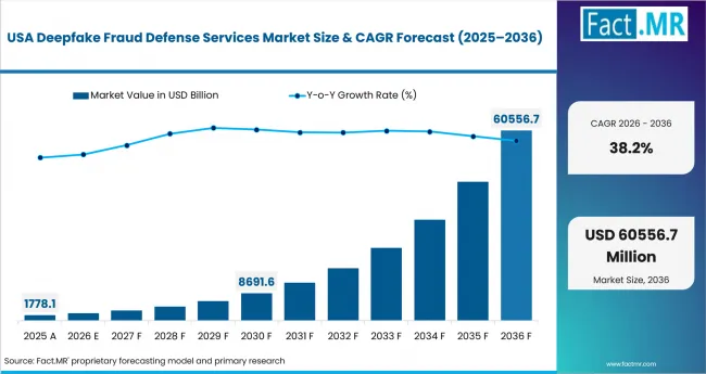 Deepfake Fraud Defense Services Market Country Value Analysis Deepfake Fraud Defense Services Market Country Value Analysis