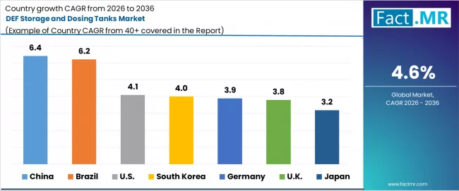 Def Storage And Dosing Tanks Market Cagr Analysis By Country