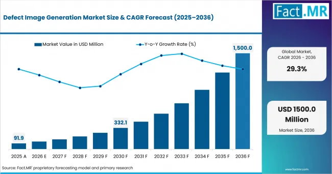Defect Image Generation Market Market Value Analysis