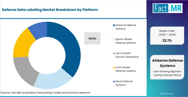 Defense Data Labeling Market Analysis By Platform 