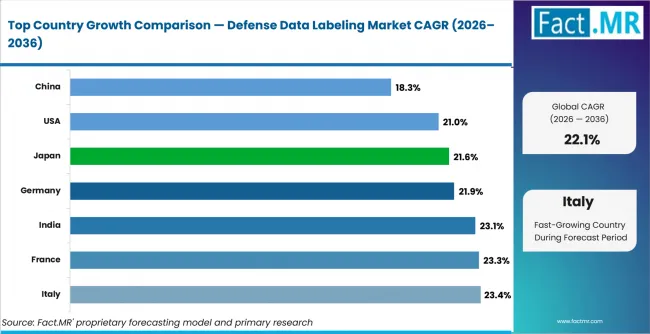 Defense Data Labeling Market Cagr Analysis By Country