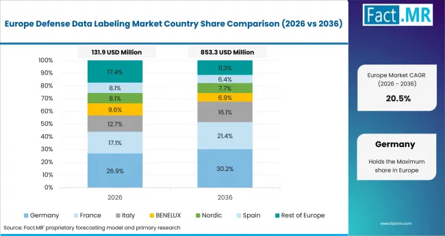 Defense Data Labeling Market Europe Country Market Share Analysis, 2026 & 2036