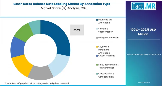 Defense Data Labeling Market South Korea Market Share Analysis By Annotation Type 