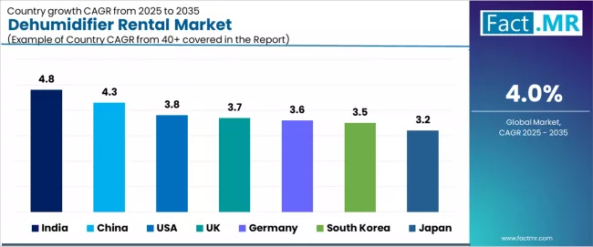 Dehumidifier Rental Market Cagr Analysis By Country Dehumidifier Rental Market Cagr Analysis By Country