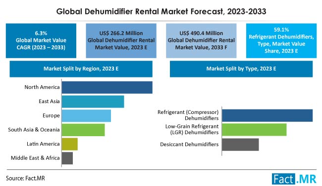 Dehumidifier Rental Market Size, Share, Trends, Growth, Demand and Sales Forecast Report by Fact.MR