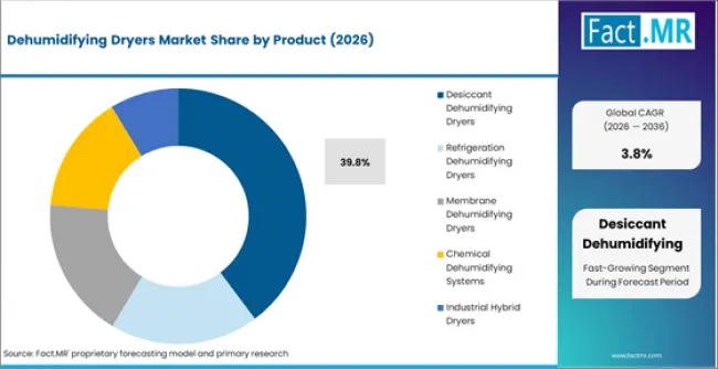 Dehumidifying Dryers Market Analysis By Product Dehumidifying Dryers Market Analysis By Product