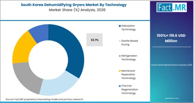 Dehumidifying Dryers Market South Korea Market Share Analysis By Technology Dehumidifying Dryers Market South Korea Market Share Analysis By Technology