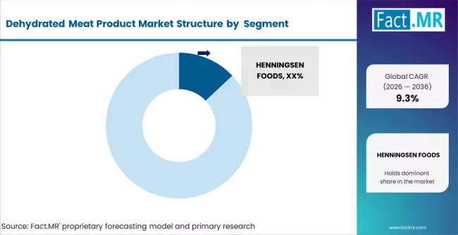 Dehydrated Meat Product Market Analysis By Company