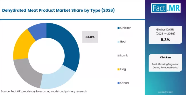 Dehydrated Meat Product Market Analysis By Type