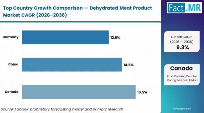 Dehydrated Meat Product Market Cagr Analysis By Country