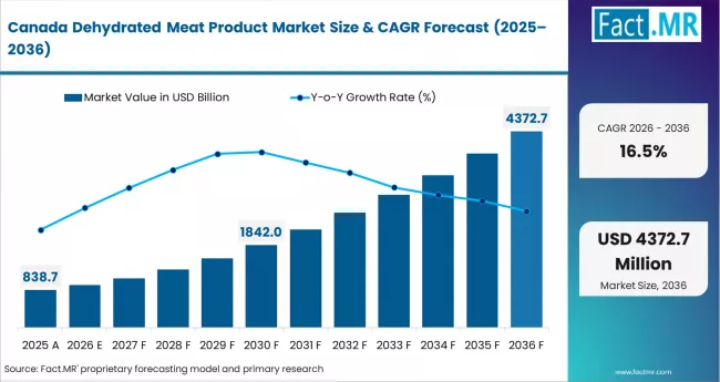 Dehydrated Meat Product Market Country Value Analysis