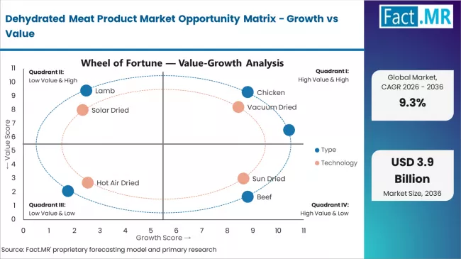 Dehydrated Meat Product Market Opportunity Matrix Growth Vs Value