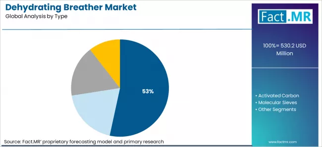 Dehydrating Breather Market Analysis By Type