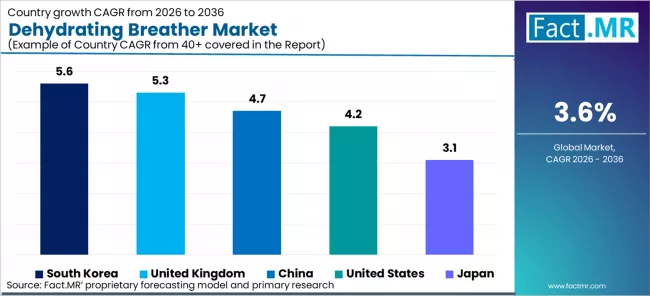 Dehydrating Breather Market Cagr Analysis By Country