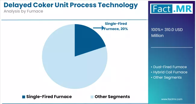 Delayed Coker Unit Process Technology Market Analysis By Furnace