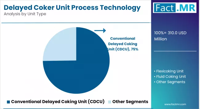 Delayed Coker Unit Process Technology Market Analysis By Unit Type