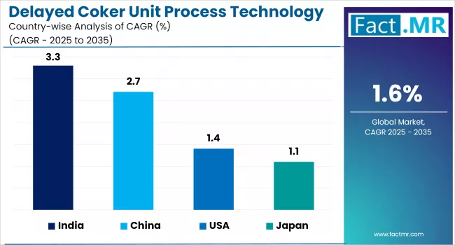Delayed Coker Unit Process Technology Market Cagr Analysis By Country