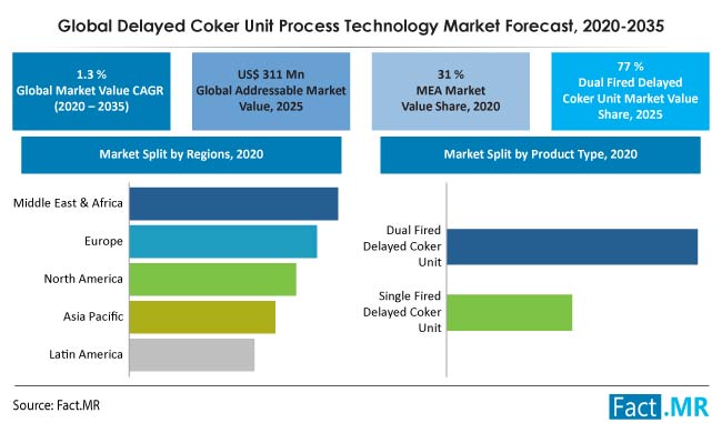 Delayed Coker Unit Process Technology Market forecast analysis by Fact.MR