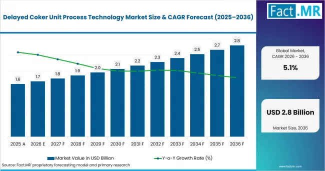 Delayed Coker Unit Process Technology Market Value Analysis Delayed Coker Unit Process Technology Market Value Analysis