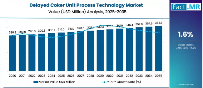 Delayed Coker Unit Process Technology Market