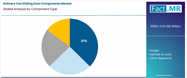 Delivery Van Sliding Door Components Market Analysis By Component Type Delivery Van Sliding Door Components Market Analysis By Component Type