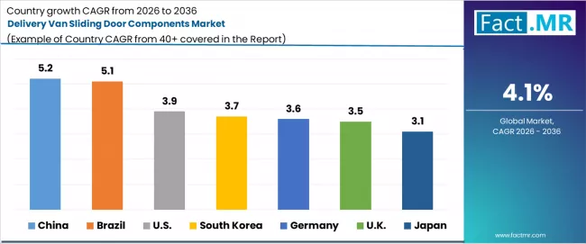 Delivery Van Sliding Door Components Market Cagr Analysis By Country Delivery Van Sliding Door Components Market Cagr Analysis By Country