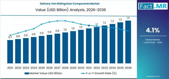 Delivery Van Sliding Door Components Market Market Value Analysis Delivery Van Sliding Door Components Market Market Value Analysis