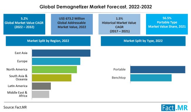 Demagnetizers market forecast by Fact.MR