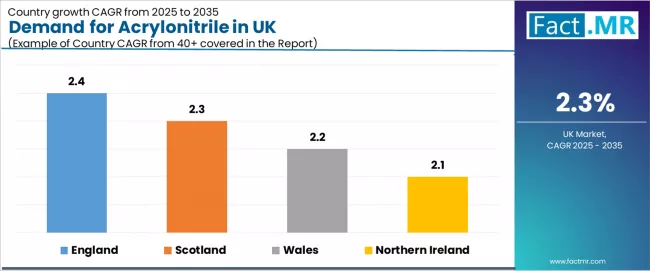 Demand For Acrylonitrile In Uk Cagr Analysis By Country