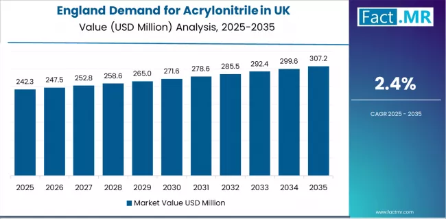 Demand For Acrylonitrile In Uk Country Value Analysis