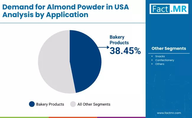 Demand For Almond Powder In Usa By Application Demand For Almond Powder In Usa By Application
