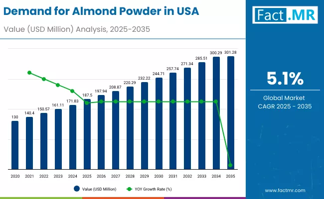 Demand For Almond Powder In Usa By Market Demand For Almond Powder In Usa By Market